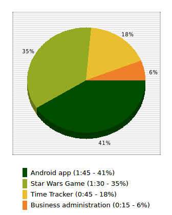 Table of slice totals is displayed below the chart on narrow screens
